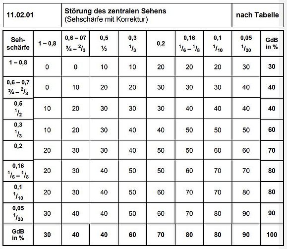 Tabelle mit Richtwerten - je weiter die Sehschärfe (Visus) unter 1,0 desto größer der Grad der Behinderung